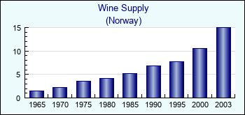 Norway. Wine Supply