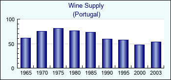 Portugal. Wine Supply