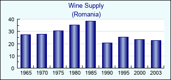 Romania. Wine Supply