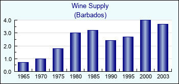 Barbados. Wine Supply