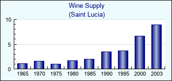 Saint Lucia. Wine Supply