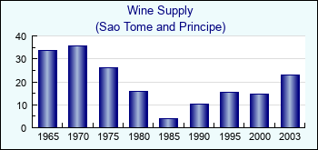 Sao Tome and Principe. Wine Supply