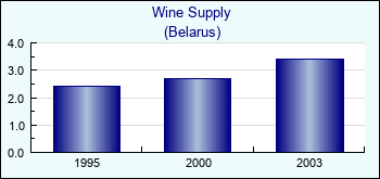 Belarus. Wine Supply