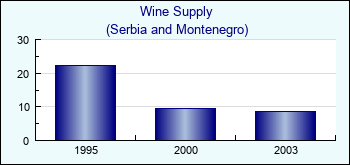 Serbia and Montenegro. Wine Supply