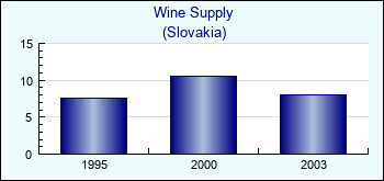 Slovakia. Wine Supply