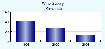 Slovenia. Wine Supply