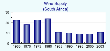 South Africa. Wine Supply
