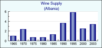 Albania. Wine Supply