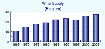 Belgium. Wine Supply