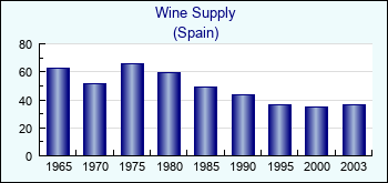 Spain. Wine Supply