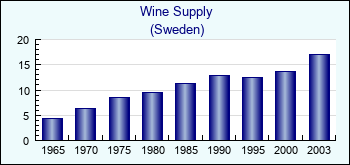 Sweden. Wine Supply