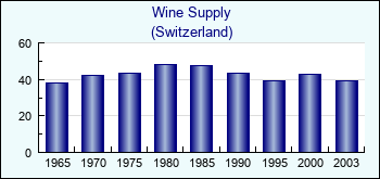 Switzerland. Wine Supply