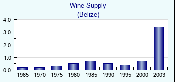 Belize. Wine Supply