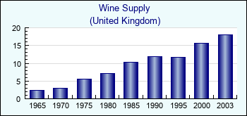 United Kingdom. Wine Supply