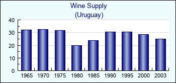 Uruguay. Wine Supply