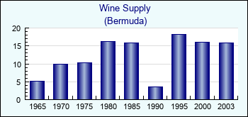 Bermuda. Wine Supply
