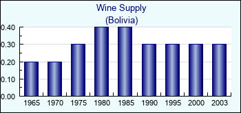 Bolivia. Wine Supply