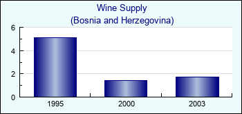 Bosnia and Herzegovina. Wine Supply