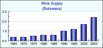 Botswana. Wine Supply