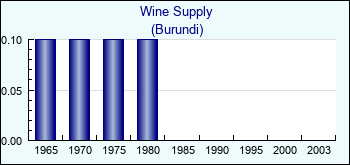 Burundi. Wine Supply