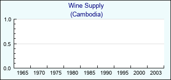 Cambodia. Wine Supply