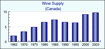 Canada. Wine Supply