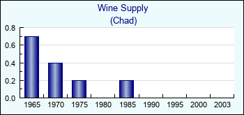 Chad. Wine Supply