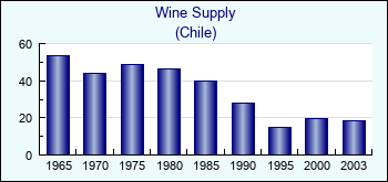 Chile. Wine Supply