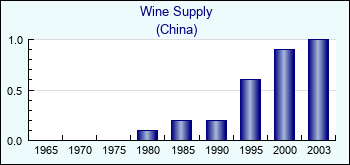 China. Wine Supply
