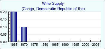Congo, Democratic Republic of the. Wine Supply