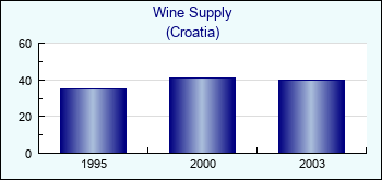 Croatia. Wine Supply