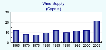 Cyprus. Wine Supply