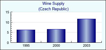 Czech Republic. Wine Supply