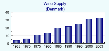 Denmark. Wine Supply