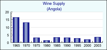 Angola. Wine Supply