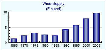 Finland. Wine Supply