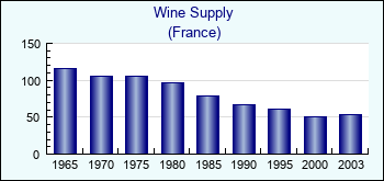 France. Wine Supply