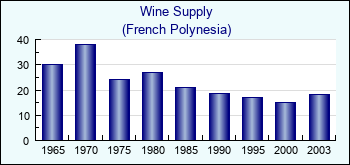 French Polynesia. Wine Supply