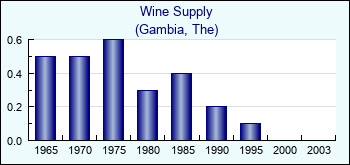 Gambia, The. Wine Supply