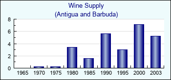 Antigua and Barbuda. Wine Supply