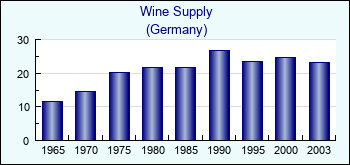 Germany. Wine Supply
