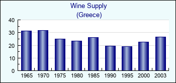 Greece. Wine Supply