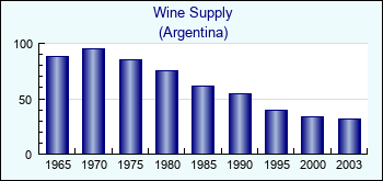 Argentina. Wine Supply