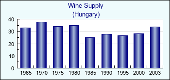 Hungary. Wine Supply