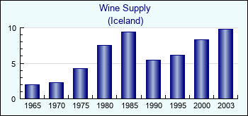Iceland. Wine Supply