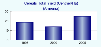 Armenia. Cereals Total Yield (Centner/Ha)