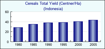 Indonesia. Cereals Total Yield (Centner/Ha)