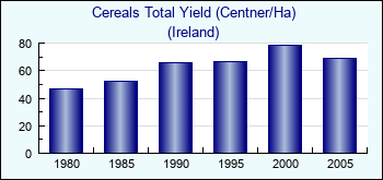 Ireland. Cereals Total Yield (Centner/Ha)