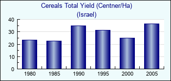 Israel. Cereals Total Yield (Centner/Ha)