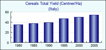Italy. Cereals Total Yield (Centner/Ha)